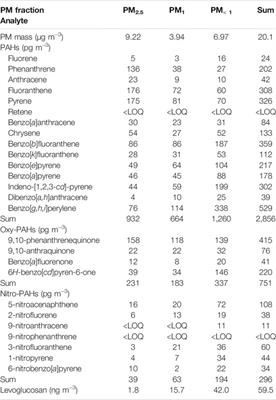 Optimization of a Low Volume Extraction Method to Determine Polycyclic Aromatic Hydrocarbons in Aerosol Samples